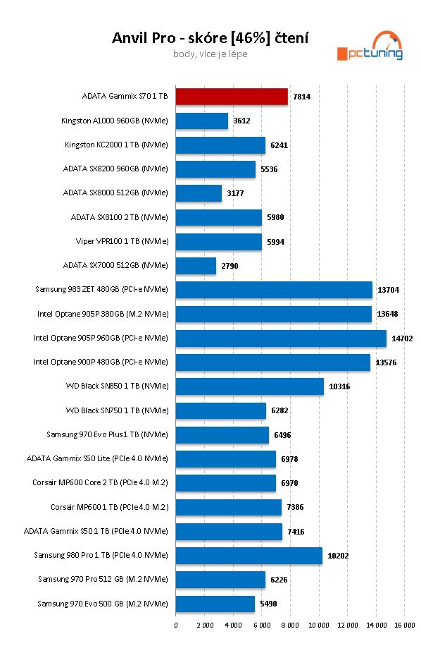 ADATA XPG GAMMIX S70 BLADE 1TB: PCIe 4.0 bez chladiče