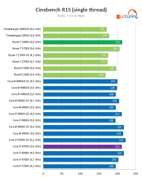 AMD Ryzen 7 3800X: Vyplatí se připlatit dva tisíce?