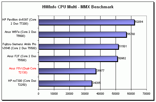 ASUS F5V - netradiční kombinace (Intel + SIS + AMD)