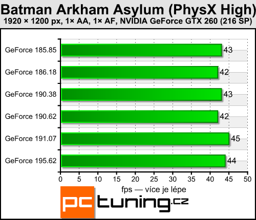 Catalyst 9.11 a GeForce 195.62 — měření výkonu