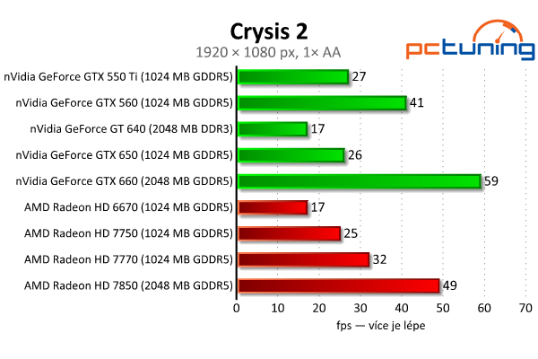 MSI GeForce GTX 650 — Nvidia Kepler do tří tisíc, vyplatí se?