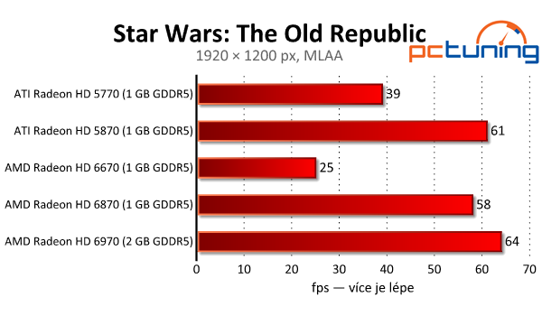 Originál diktující celému žánru – nový Star Wars: T.O.R.