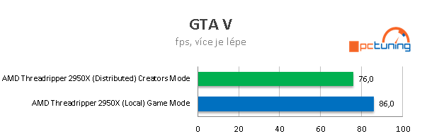 AMD Threadripper 2950X (šestnáct jader) v testu