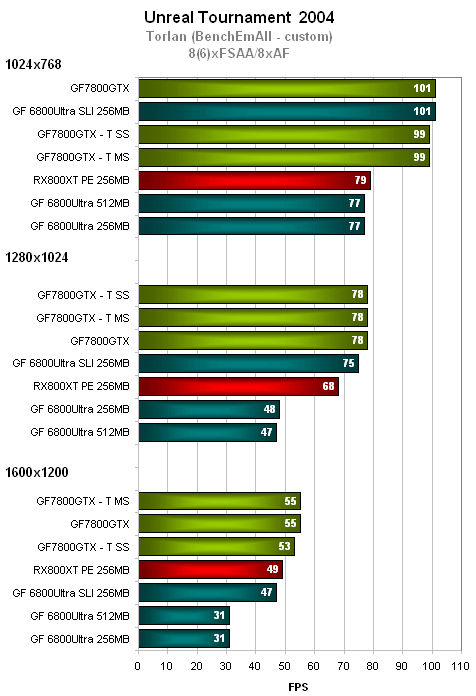 Nvidia GeForce 7800GTX - technologie a výkon