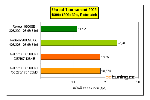 Nejlevnější DX9 karty na trhu: Radeon 9600SE vs. GeForce FX 5600XT