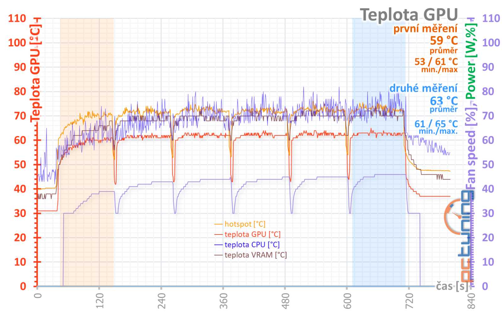 Test Asus TUF Gaming GeForce RTX 4080 Super 16GB OC Edition: opět na špici