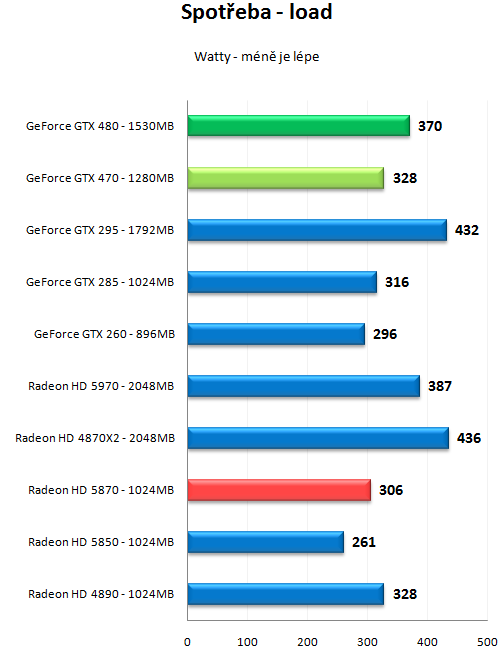 GeForce GTX 470 a GTX 480 - Rozsáhlý test Fermi GF100