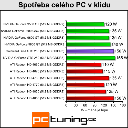 Gainward Bliss GTS 250 — skvělý poměr cena/výkon