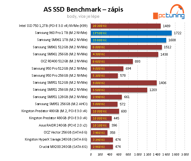 Samsung 960 PRO 1 TB – nejvýkonnější SSD pod sluncem