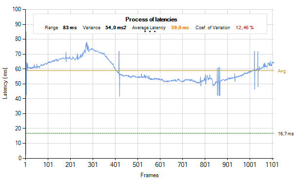  Průběh frametimes nVidia GeForce GTX 680 SLI (po najetí myši se zobrazí AMD Radeon HD 7970 GHz Edition CrossFire)