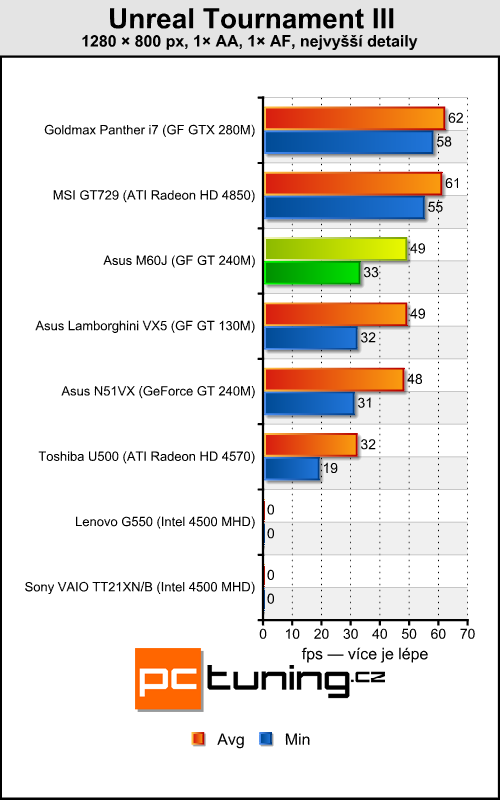 Asus M60J - Calpella aneb mobilní Core i7 přichází