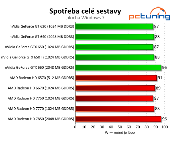 Srovnávací test grafických karet do čtyř tisíc