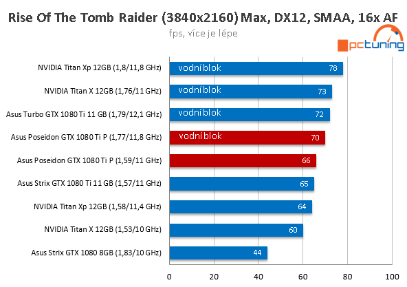 Asus ROG Poseidon GTX 1080 Ti ve 23 (4K) hrách a testech