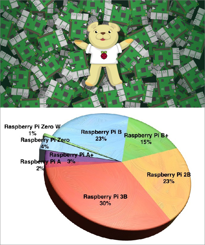 Raspberry Pi je historicky třetí nejprodávanější PC