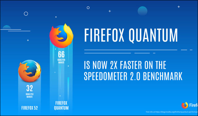 Mozilla představila nový Firefox 57 slibující 2× vyšší výkon