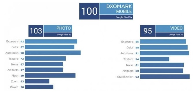 Kolik bodů si v testu DxOMark vysloužil Pixel 3a?