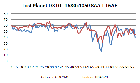 Radeon HD4870 a GeForce GTX 260 v 16-ti hrách