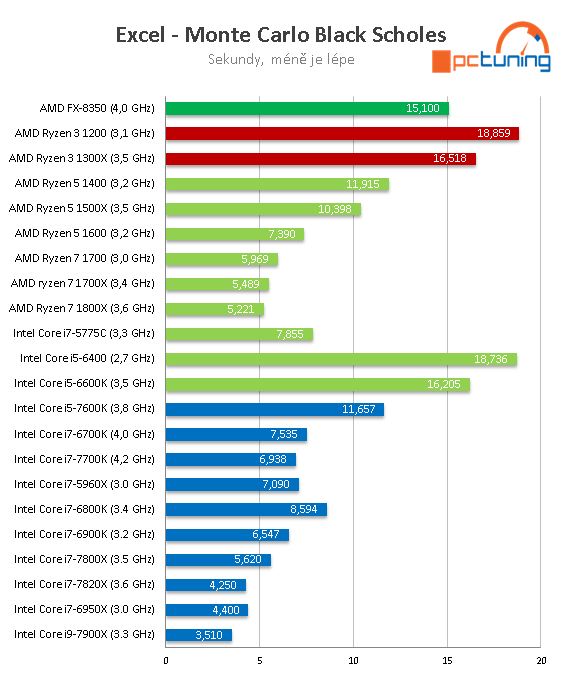 Čtyřjádra AMD Ryzen 3 1300X a 1200 v testu 