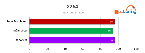 AMD Threadripper 1950X a 1920X v testu