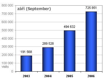 Listopad 2006: PCtuning patří mezi přední česká počítačová periodika