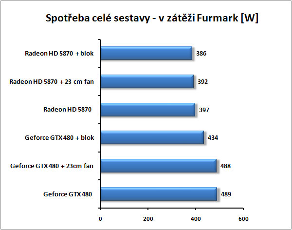 GTX 480 vs HD 5870 – souboj titánů pod vodou