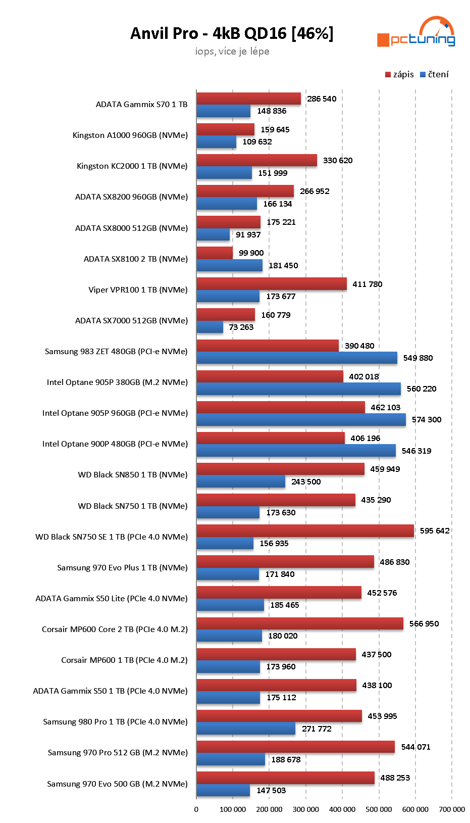 WD_Black SN750 SE 1 TB: (Nedobrá) Budoucnost SSD je tady