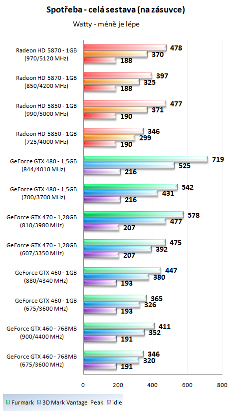 Taktujeme grafické karty na maximum – výsledky 2/2