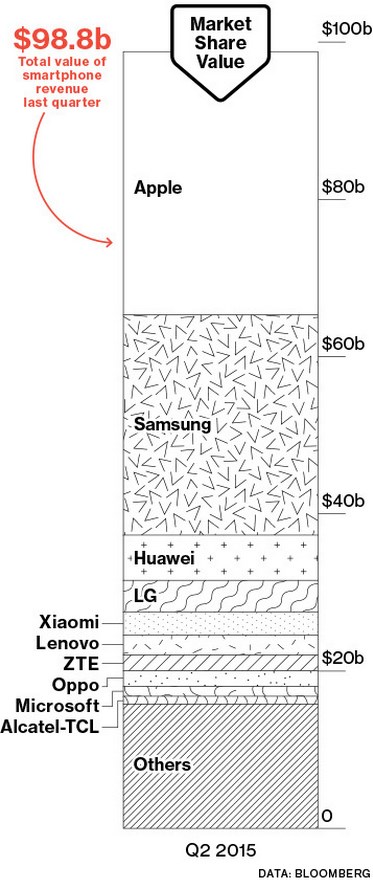 Apple v druhém kvartálu shrábl 90% všech zisků z prodeje smartphonů