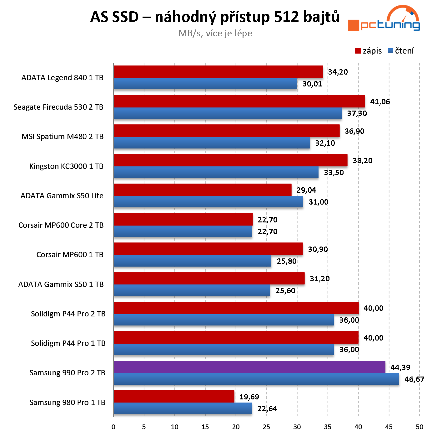 Samsung 990 PRO 2 TB: Nejvýkonnější SSD na trhu