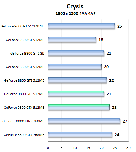 Nástin výkonu GeForce 9800 GTS a 9800 GTX pomocí přetaktované GeForce 8800 GTS