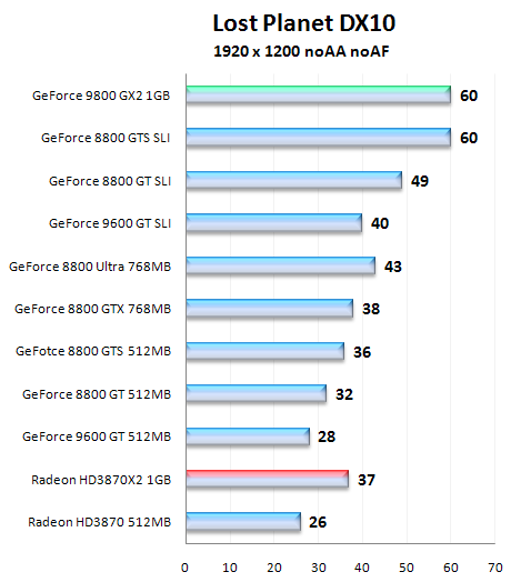 NVIDIA GeForce 9800 GX2, test nejvýkonnější grafické karty na trhu