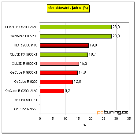 Tichý Radeon 9800 PRO - HIS IceQ edition