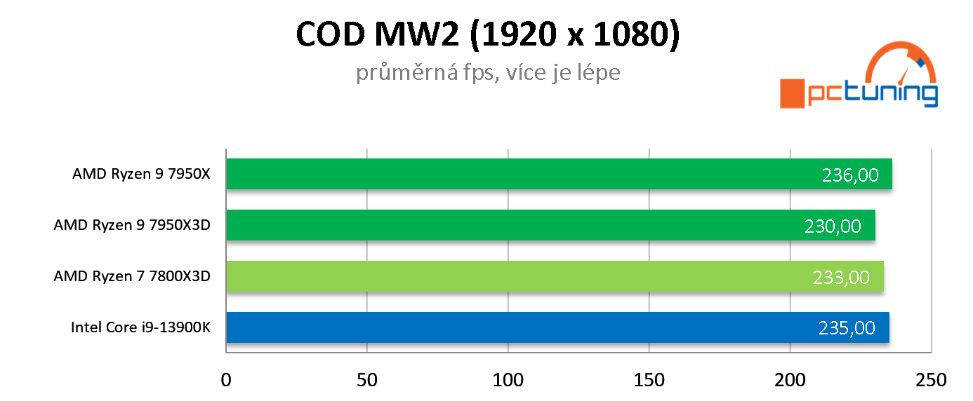 AMD Ryzen 7 7800X3D: Nejlepší herní procesor roku 2023? Zřejmě ano!