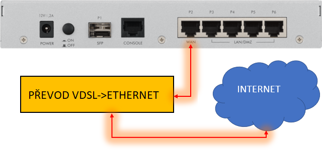 VDSL modem jako převodní VDSL na Ethernet