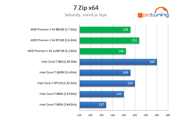 AMD Phenom II X4 980 BE – poslední z rodu Phenomů