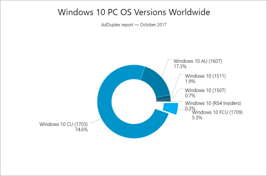 Windows 10 Fall Creators Update běží na 5 procentech počítačů