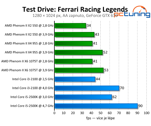 Test Drive: Ferrari Racing Legends — odbytý port z konzolí