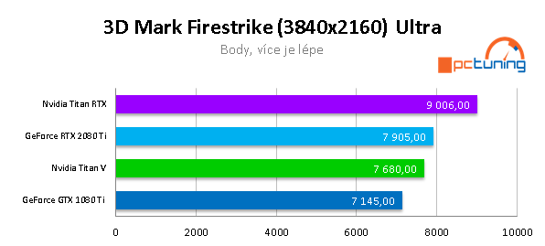 NVIDIA TITAN RTX ve 20 (4K) hrách a testech