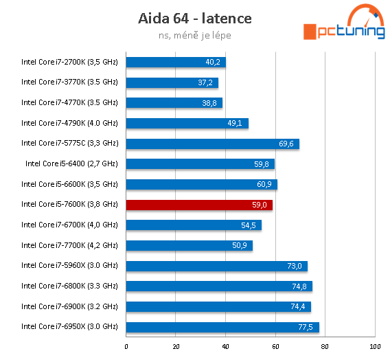 Core i5-7600K: odemčené čtyřjádro Kaby Lake v testu 