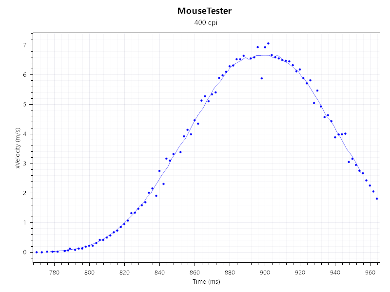 400 CPI v programu a 1600 CPI na myši umožnilo dosáhnout vyšších rychlostí.