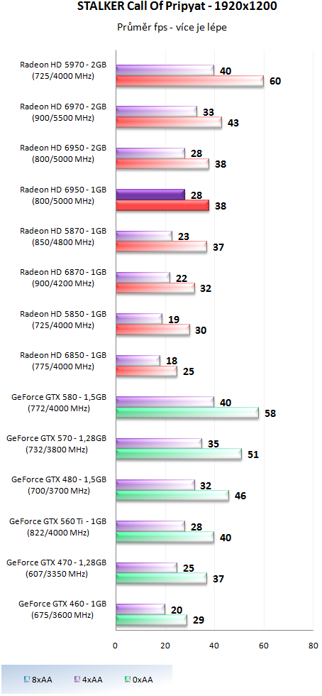 Sapphire Radeon HD 6950 1GB – cenová bitva v plném proudu!