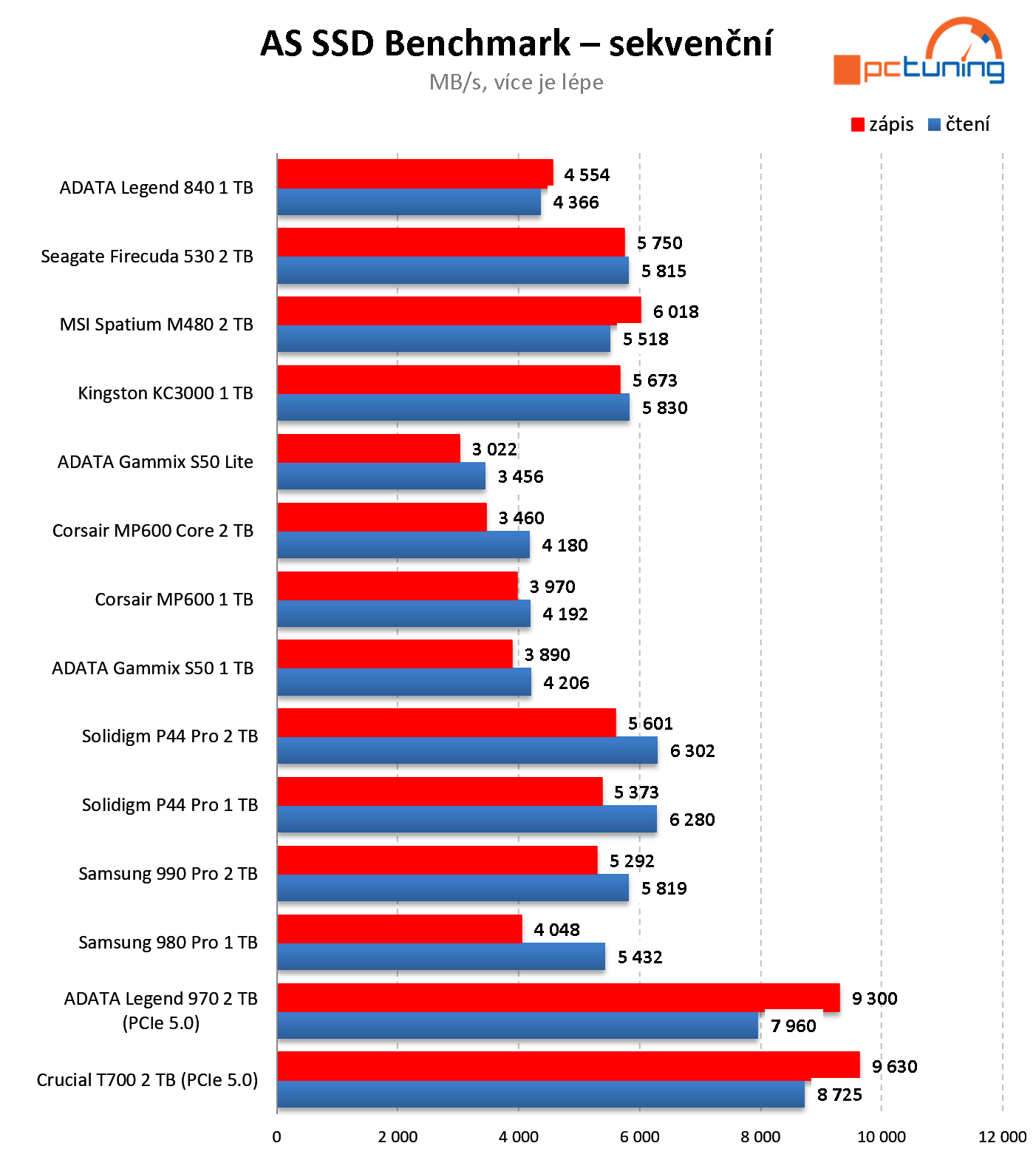 ADATA Legend 970 2 TB: PCIe 5.0 NVMe SSD disk v testu