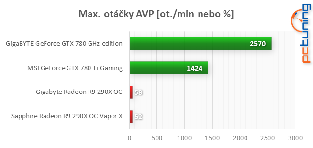 To nej: MSI GTX 780 Ti Gaming proti R9 290X Vapor-X 