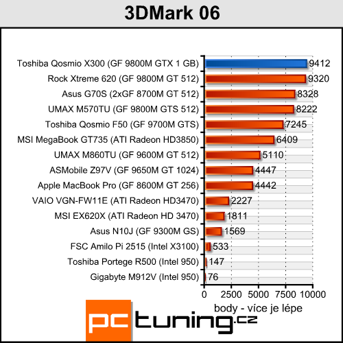 Toshiba Qosmio X300 - herní predátor