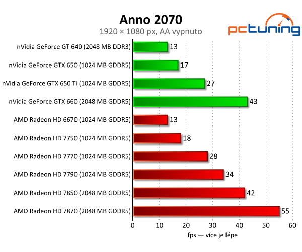 Sapphire Radeon HD 7790 — výborný poměr cena/výkon