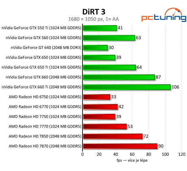 nVidia GeForce GTX 650 Ti — porazí HD 7770 a 7850?