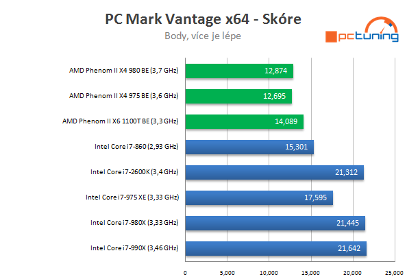 AMD Phenom II X4 980 BE – poslední z rodu Phenomů