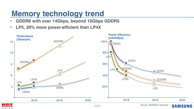 Samsnug předpovídá vydání pamětí typu GDDR6 na rok 2018