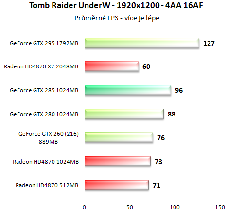 Asus GeForce GTX 285 - Úspornější a výkonnější