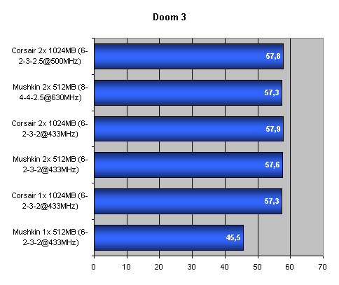 Paměti DDR433 Corsair XMS TwinX 3500LLPRO